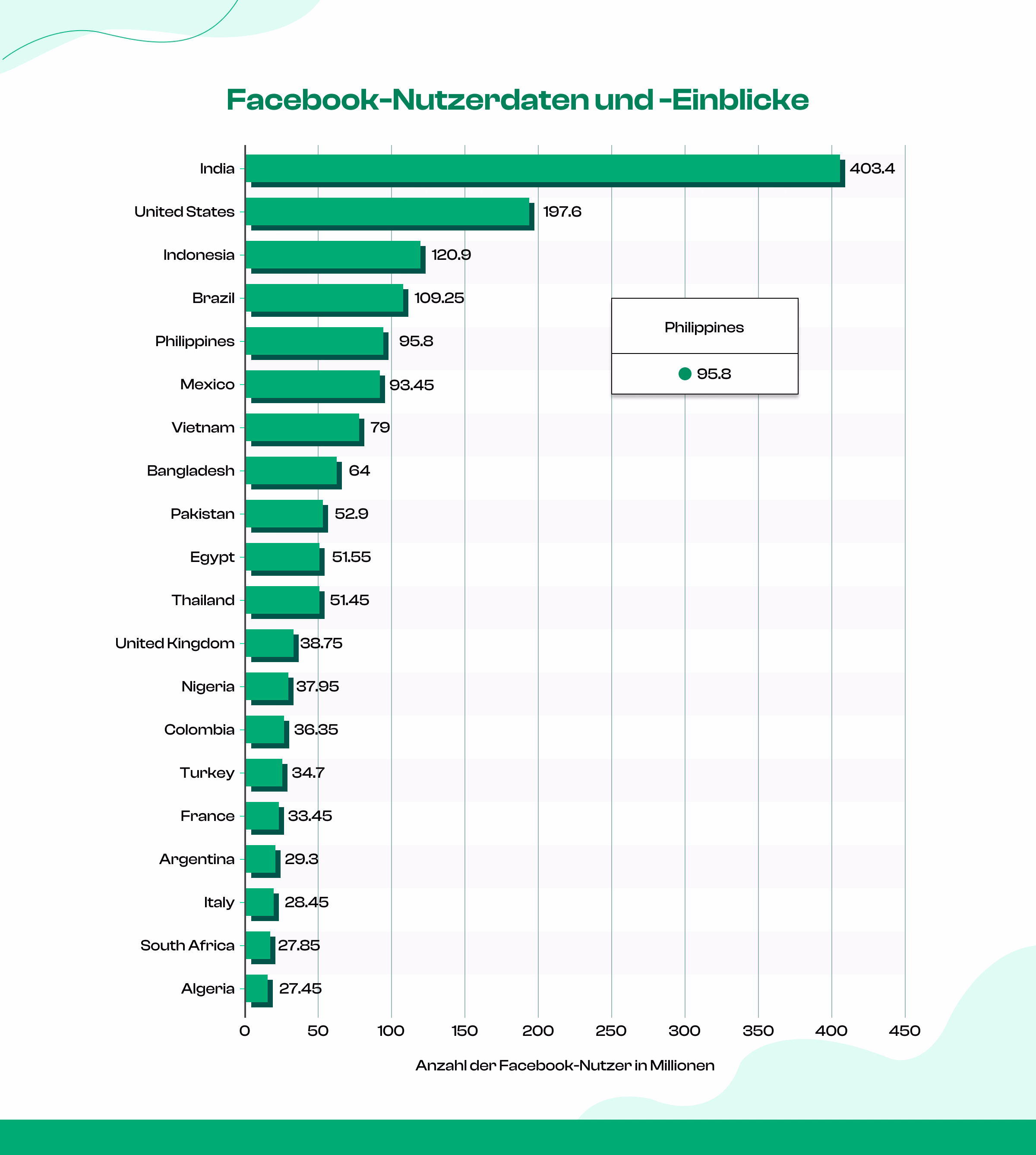 Facebook-Nutzerstatistiken