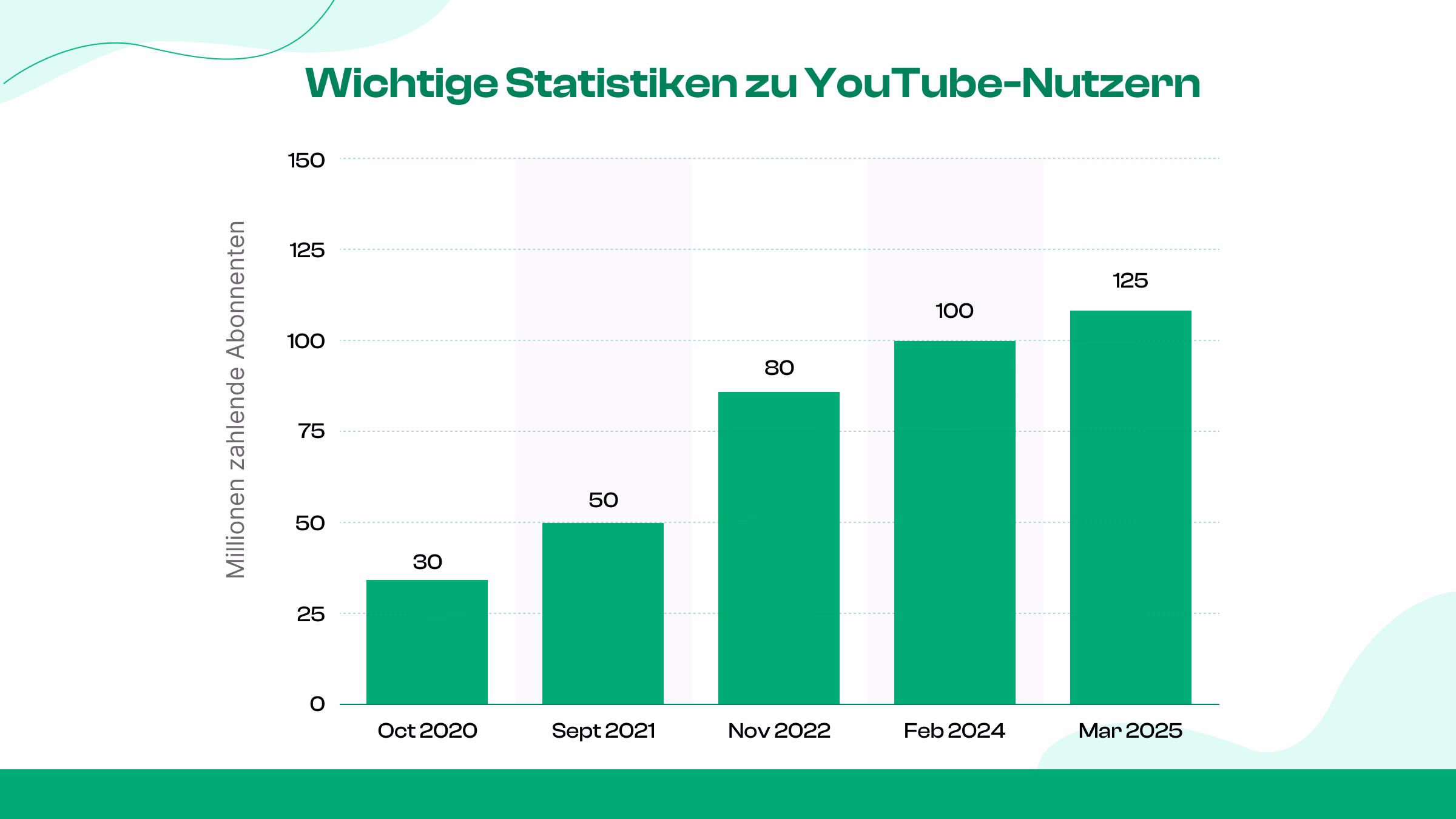 YouTube-Nutzerstatistiken