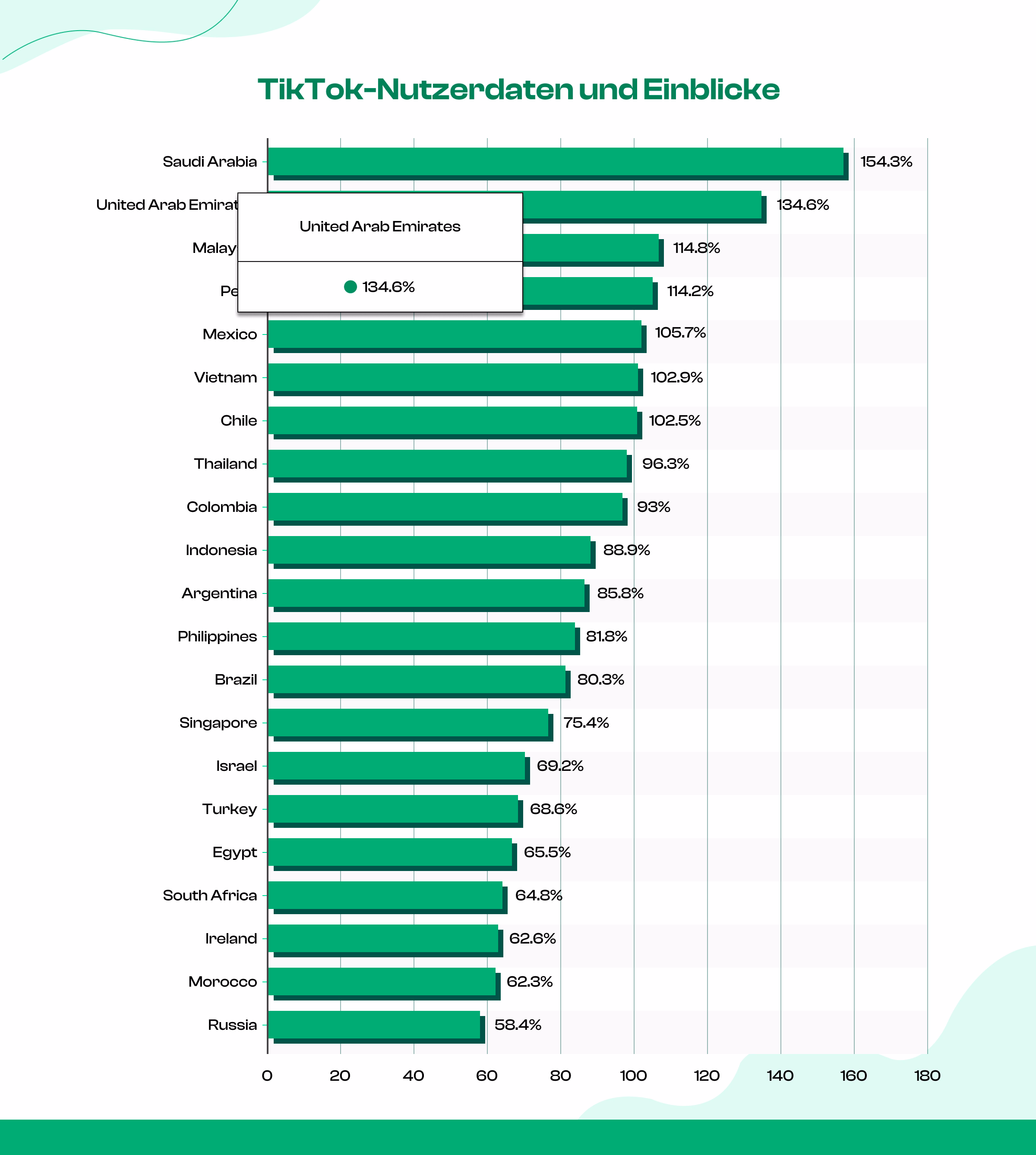 TikTok-Nutzerstatistiken