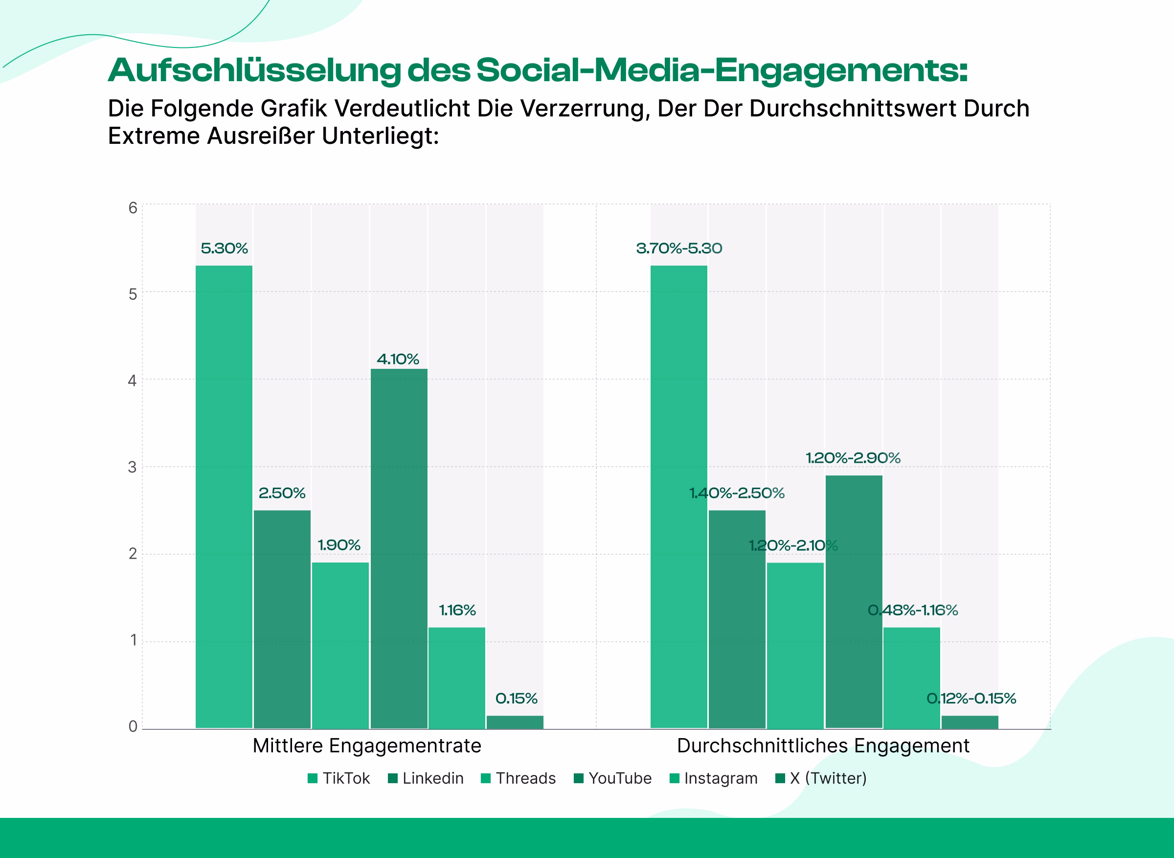 Durchschnittliche Engagement-Rate nach Plattform