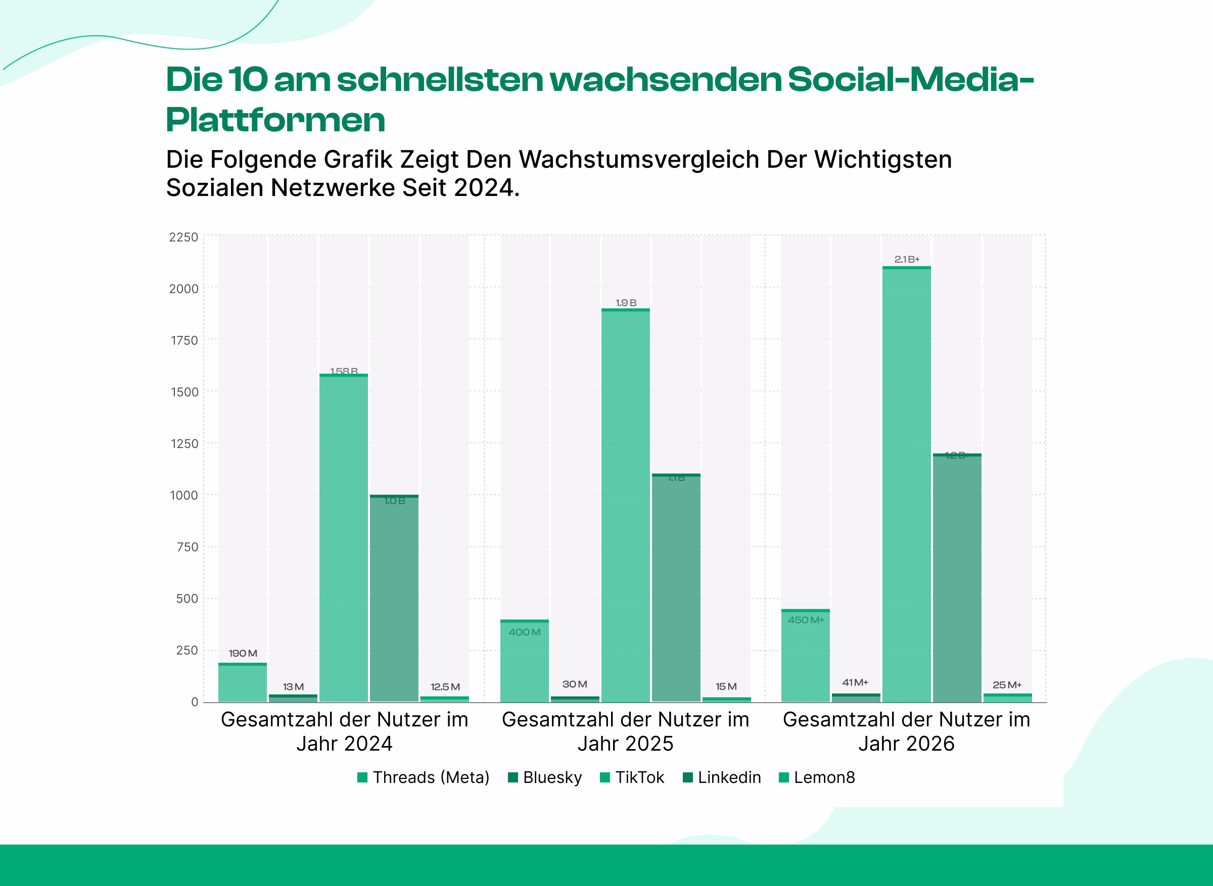 Die am schnellsten wachsenden Social-Media-Plattformen