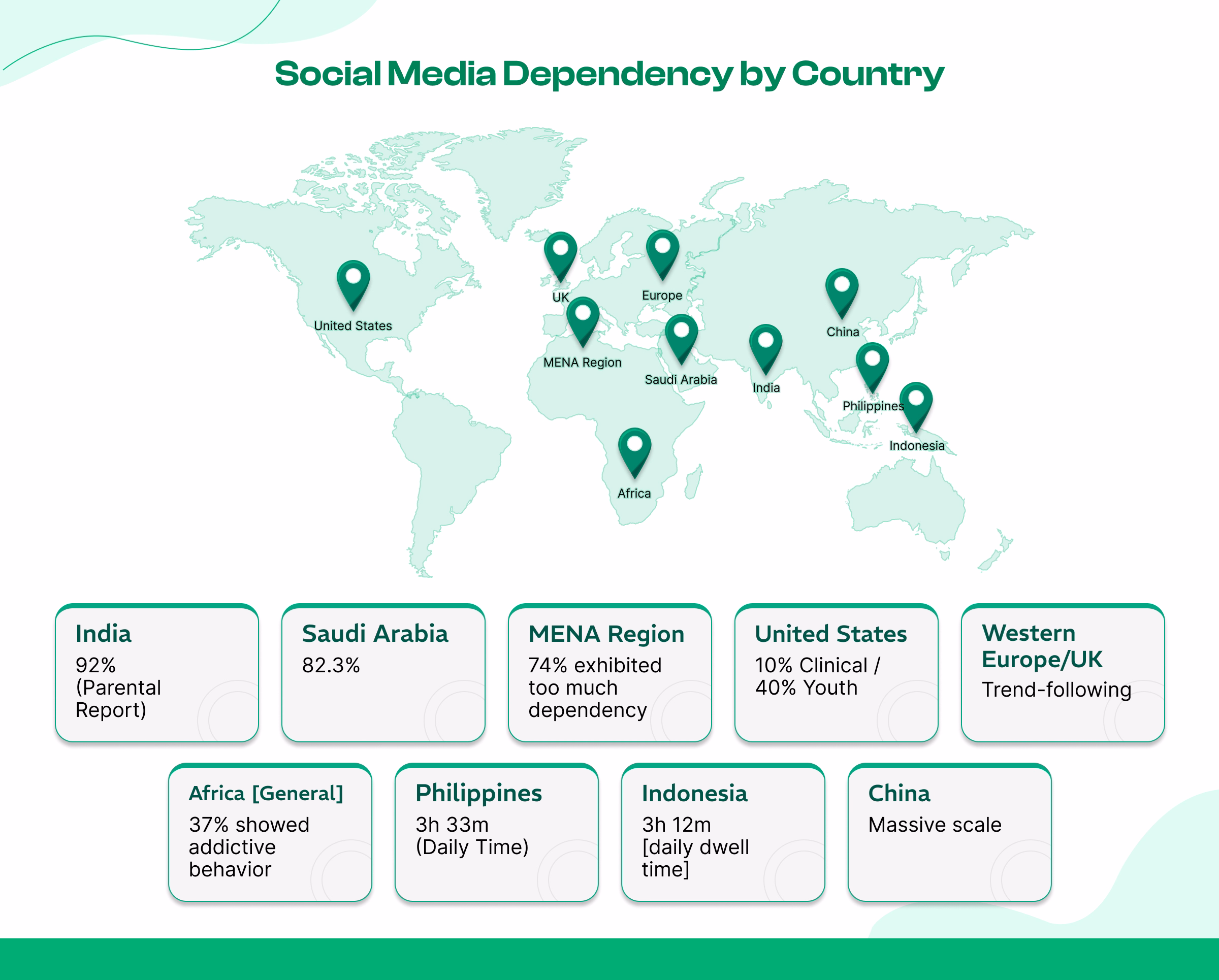 Social Media Addiction Statistics By Country