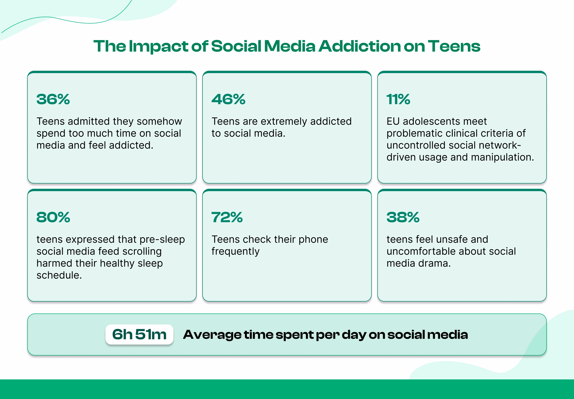 Social Media Addiction Statistics by Age
