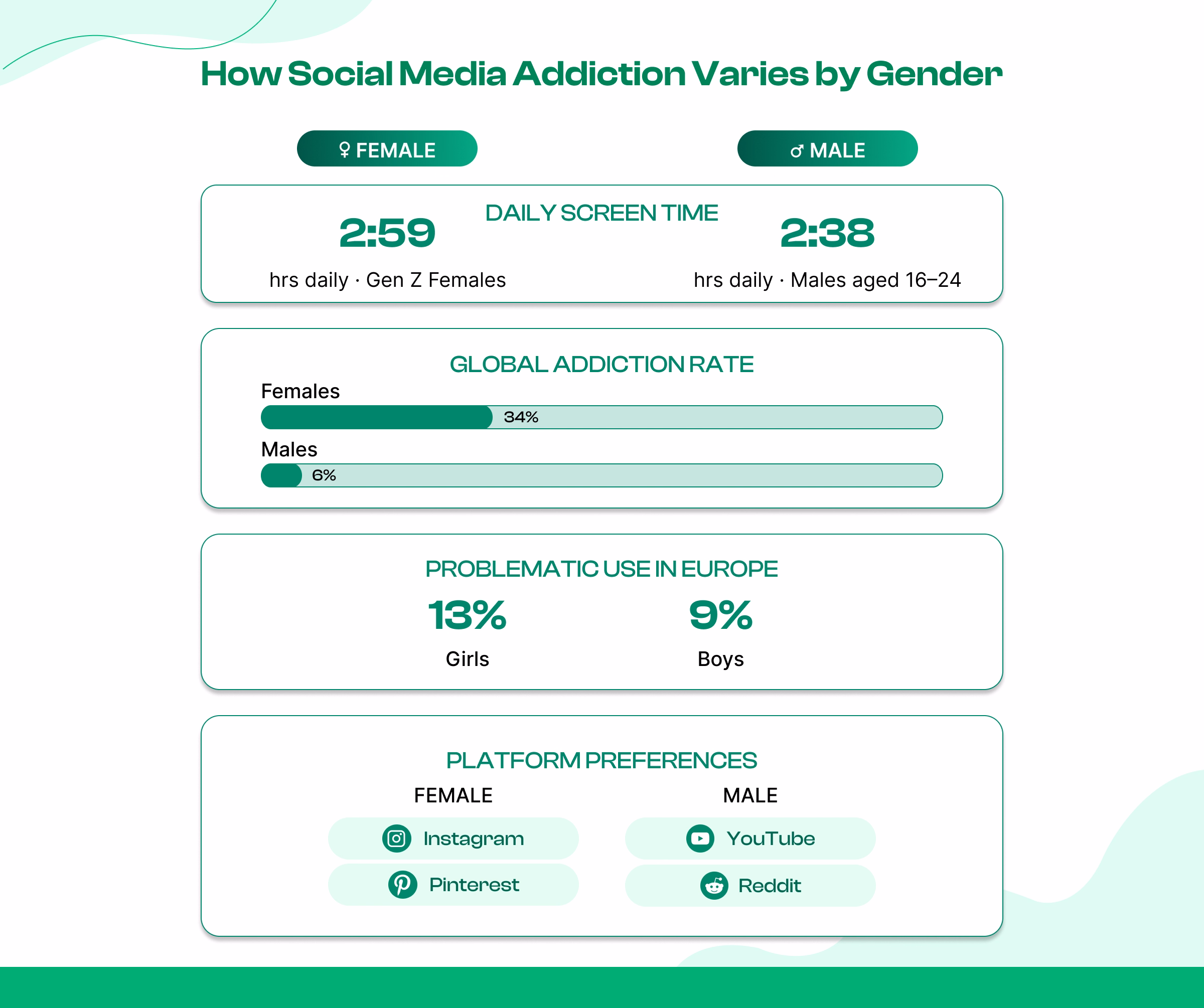 Social Media Addiction by Gender