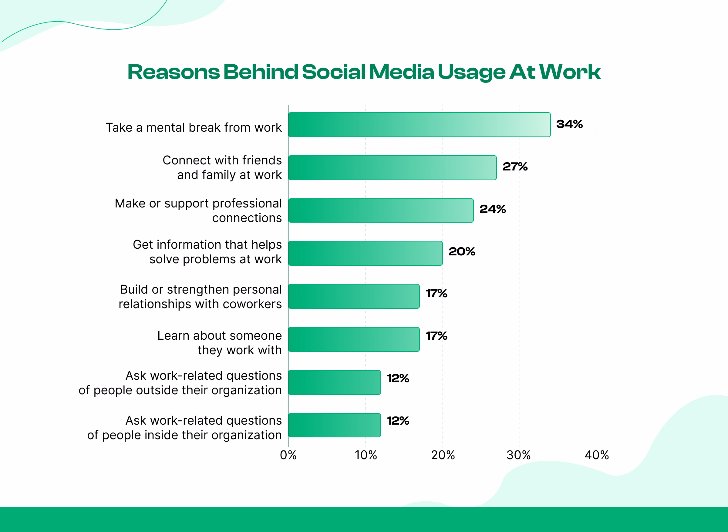 Reasons Behind Social Media Usage At Work