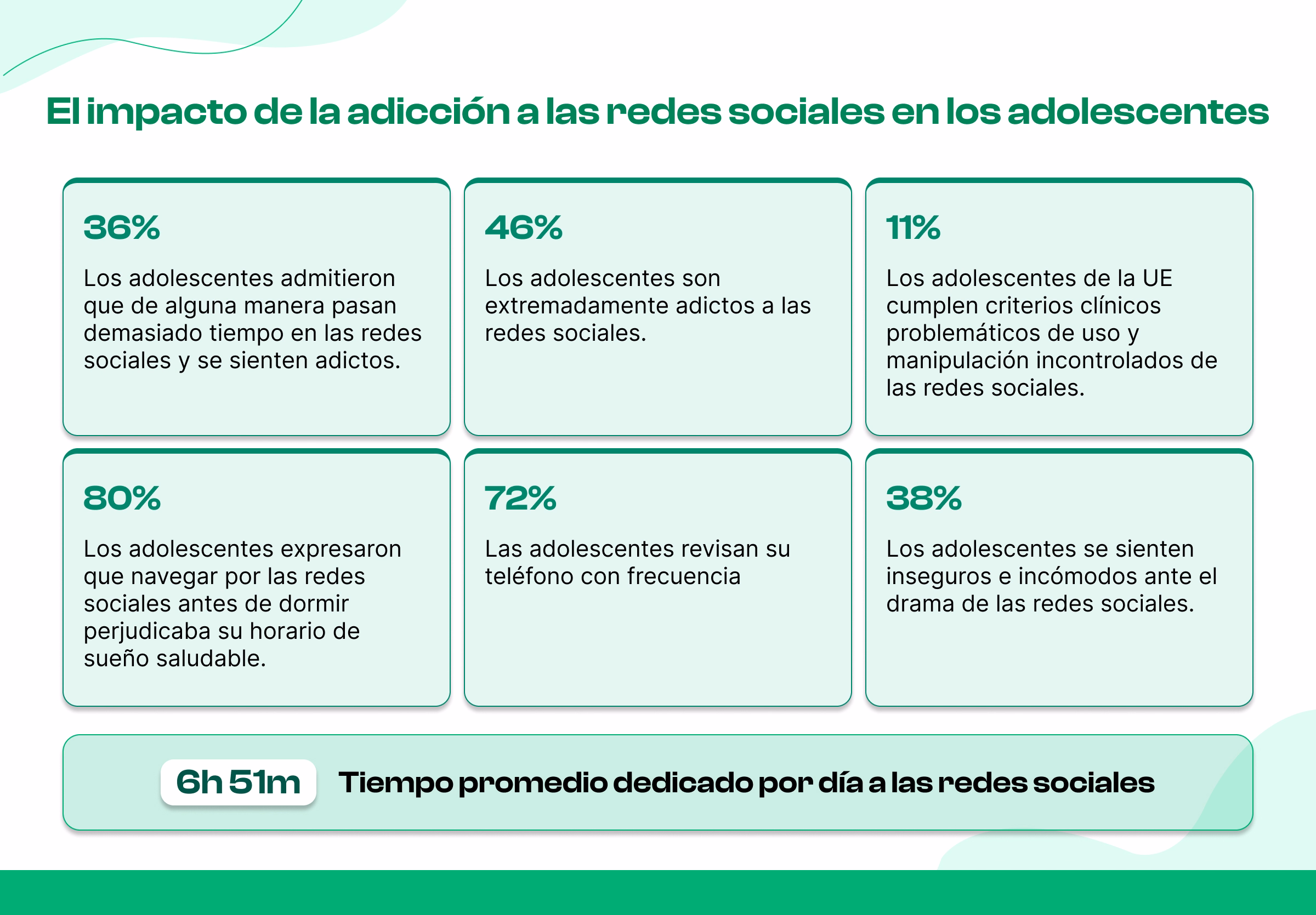 Estadísticas de adicción a las redes sociales en adolescentes