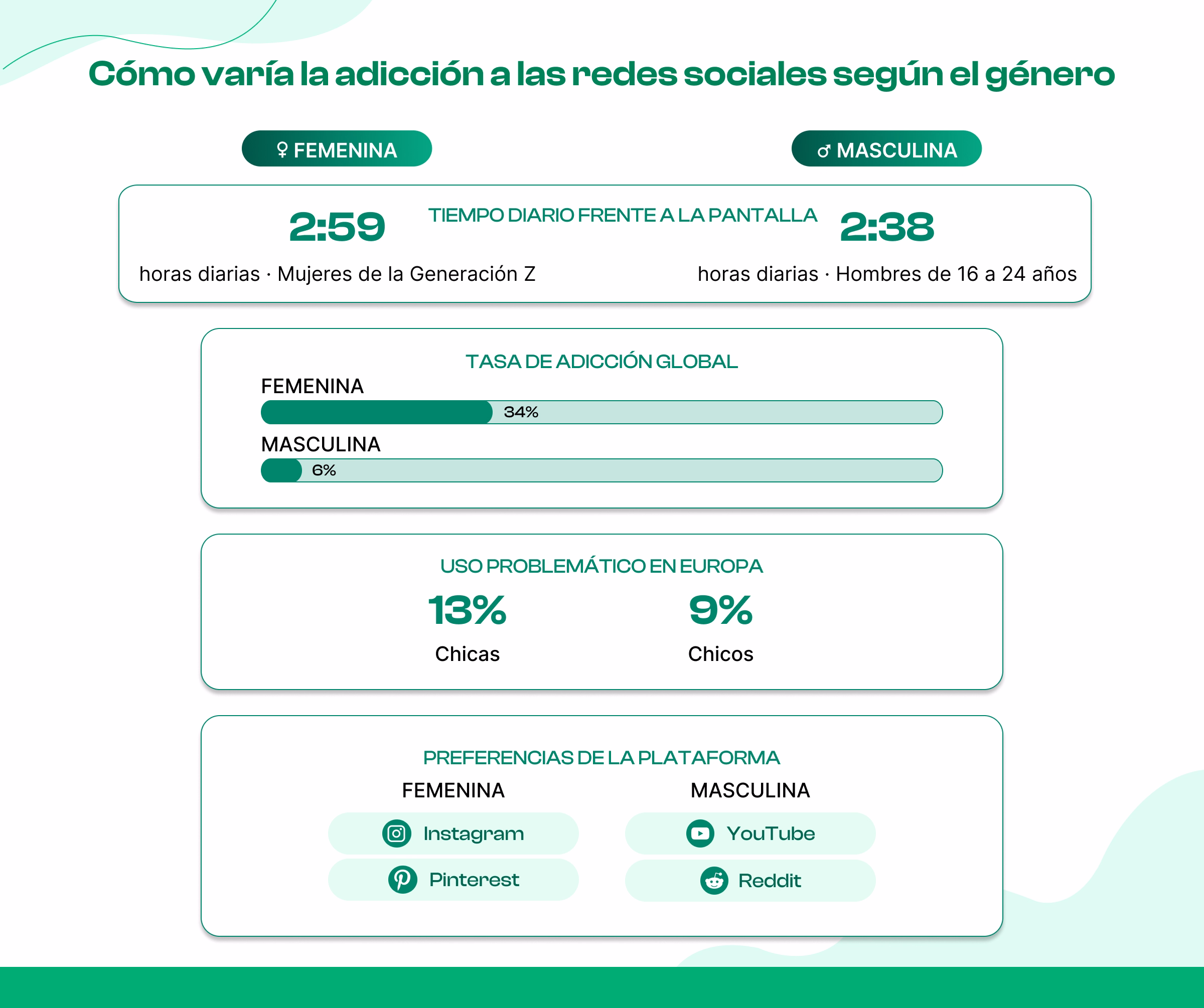 Adicción a las redes sociales por género