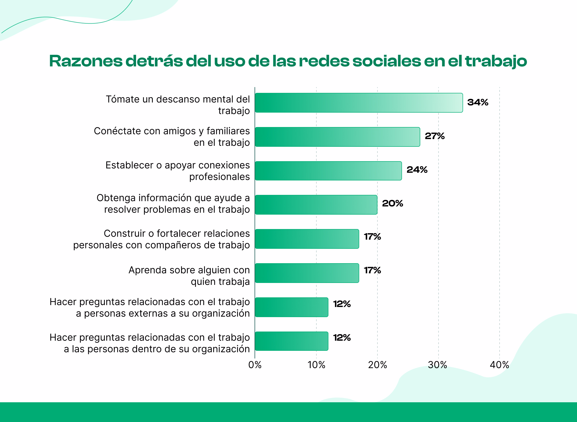 ¿Por qué aumentó el uso de redes sociales en la oficina? 