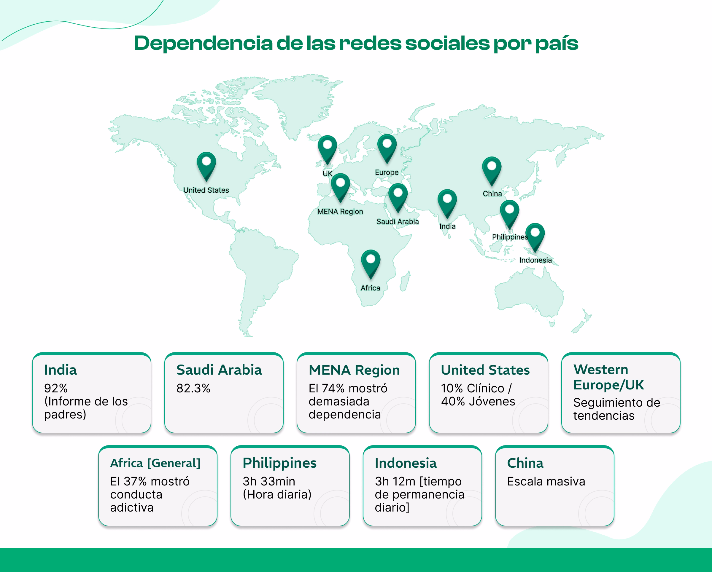 Estatísticas de Vício em Redes Sociais por País