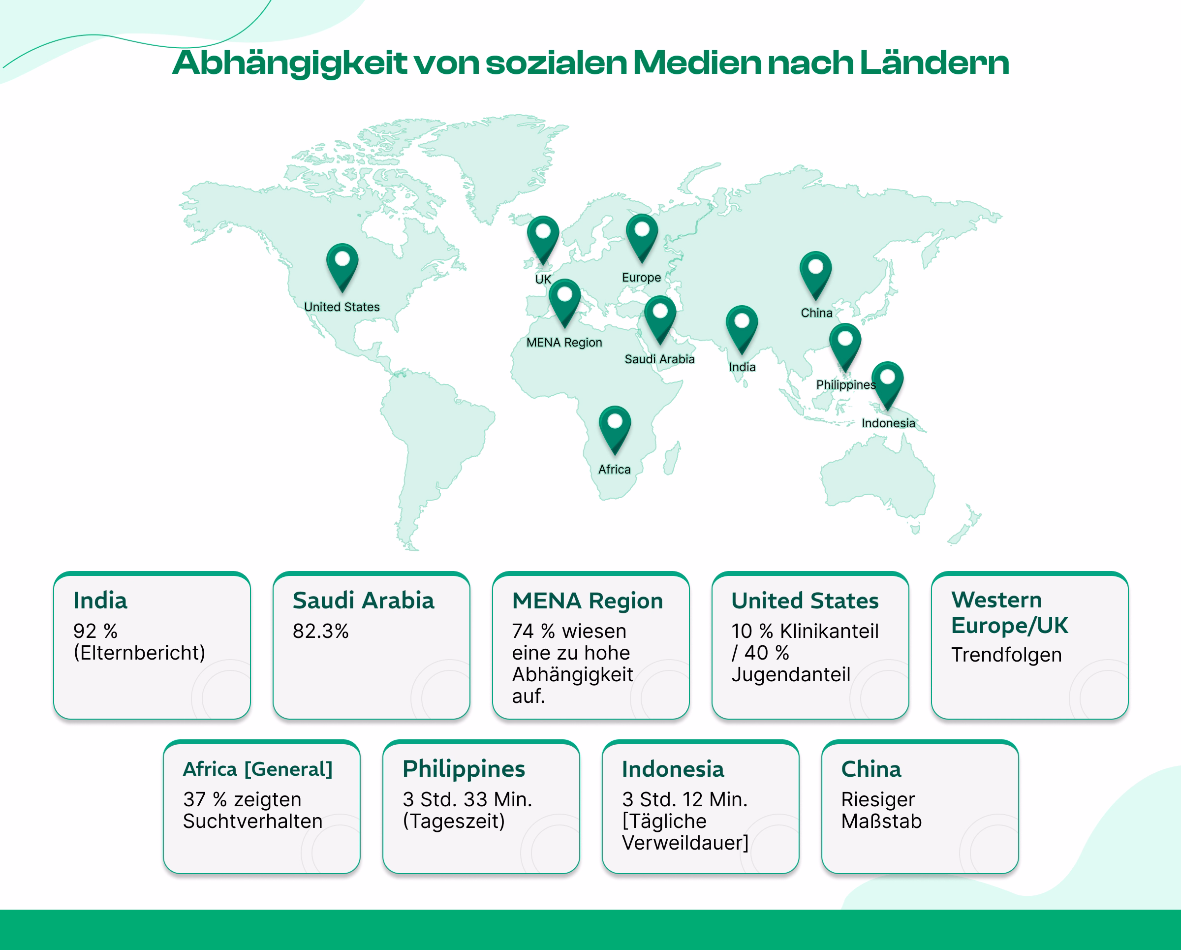 Statistiken zur Social-Media-Sucht nach Ländern