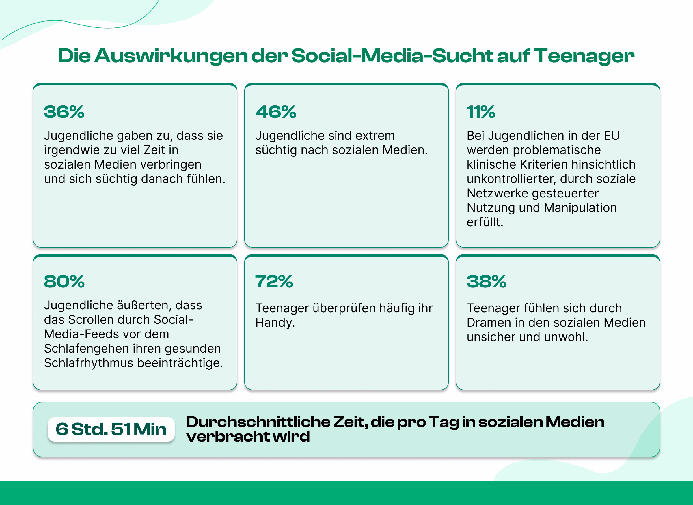 Statistiken zur Social-Media-Sucht bei Teenagern