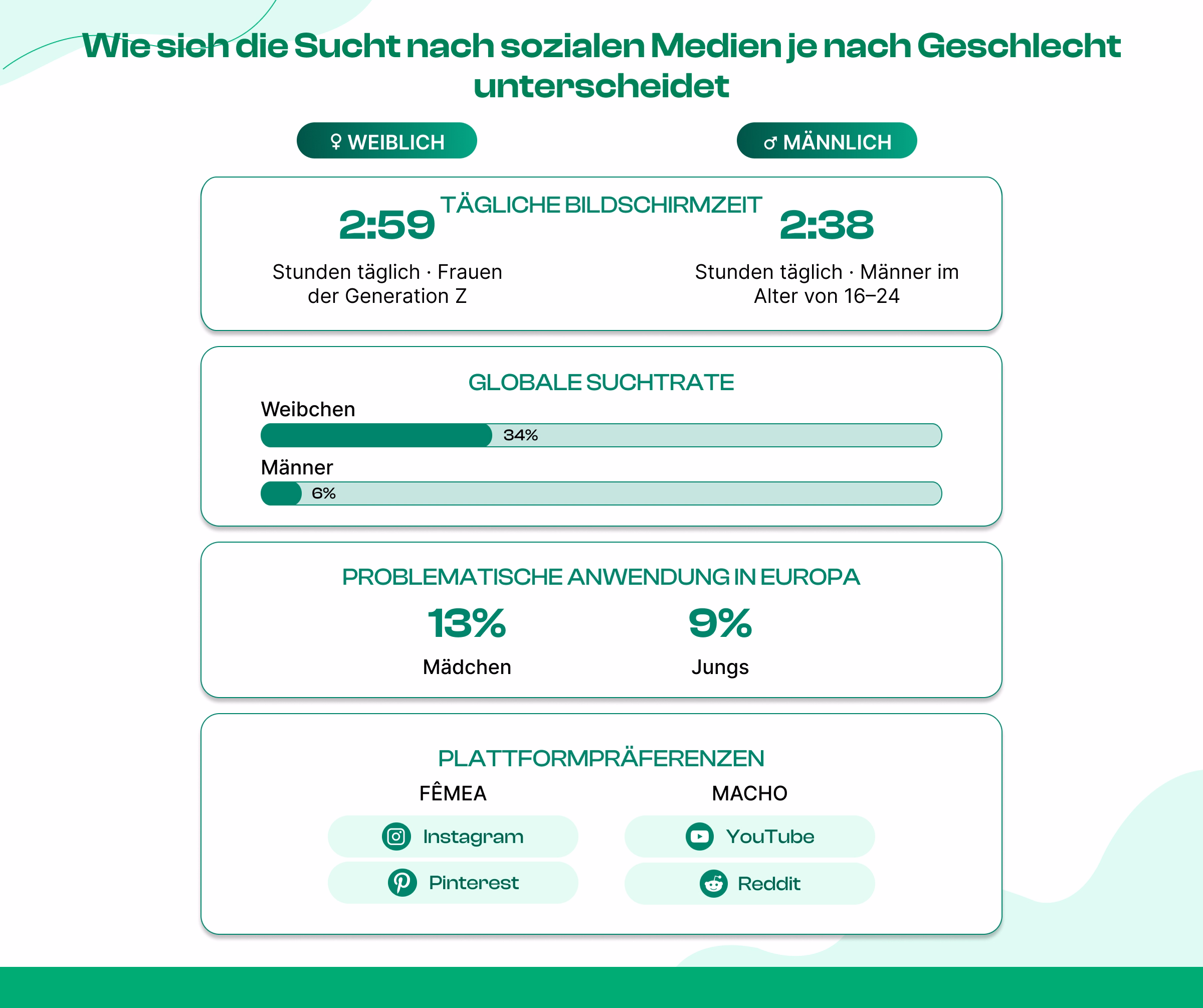 Social-Media-Sucht nach Geschlecht