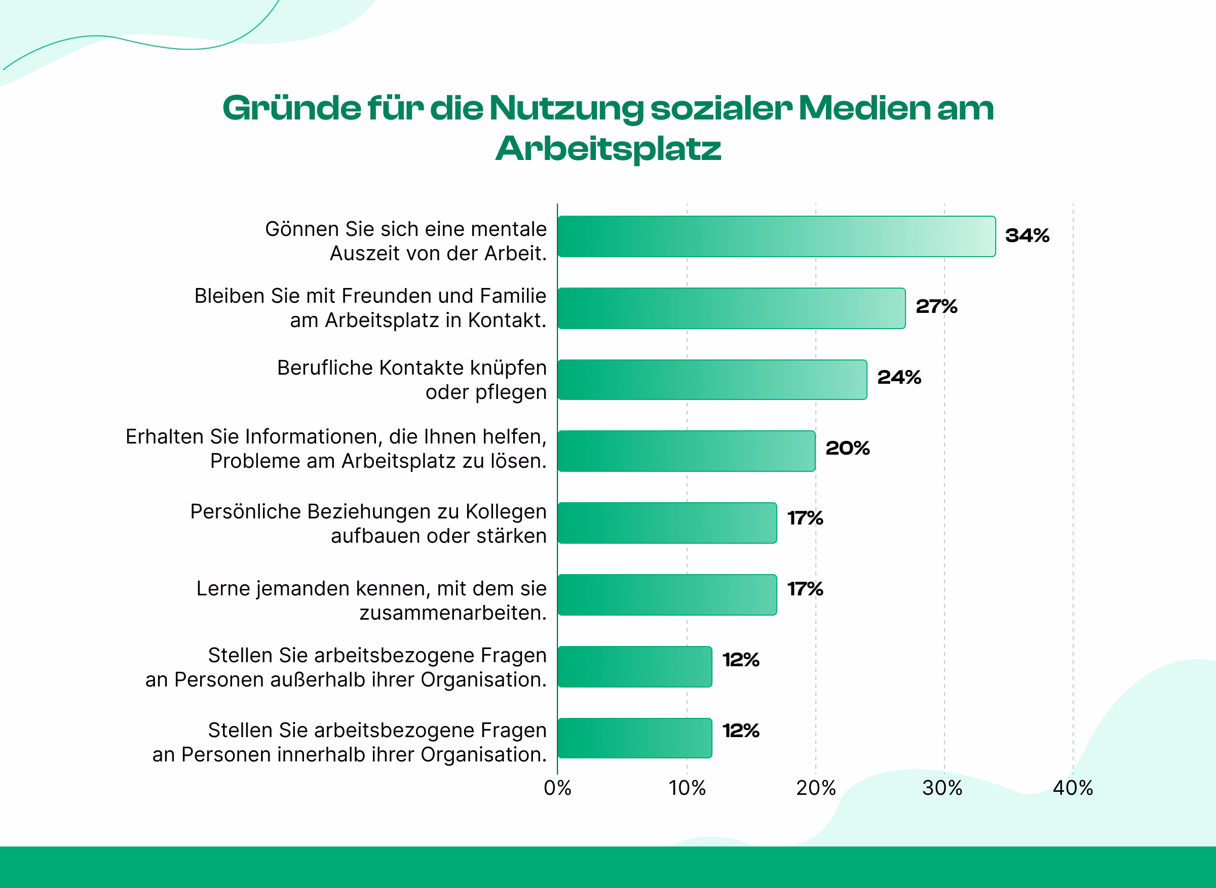 Warum hat die Social-Media-Nutzung im Büro zugenommen? 
