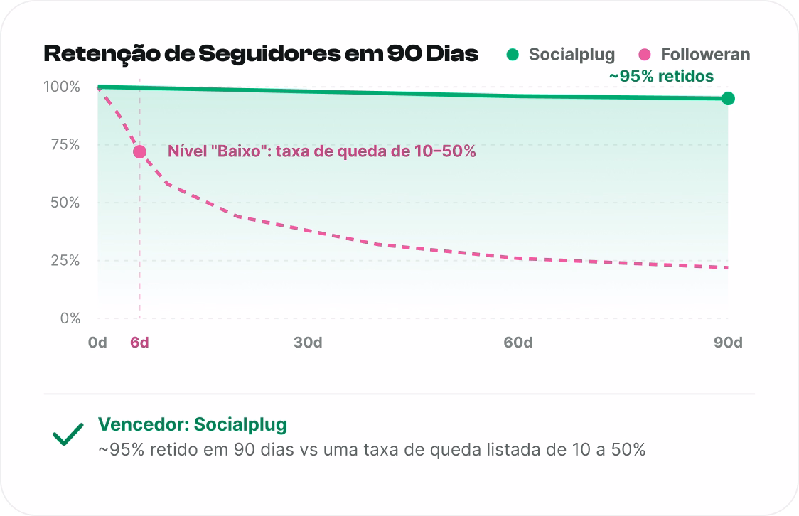 Seguidores que permanecem