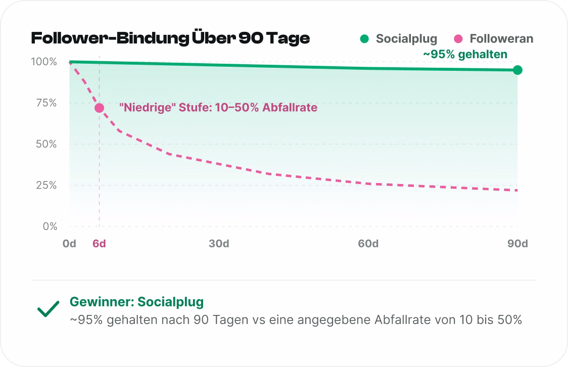 Follower, die bleiben