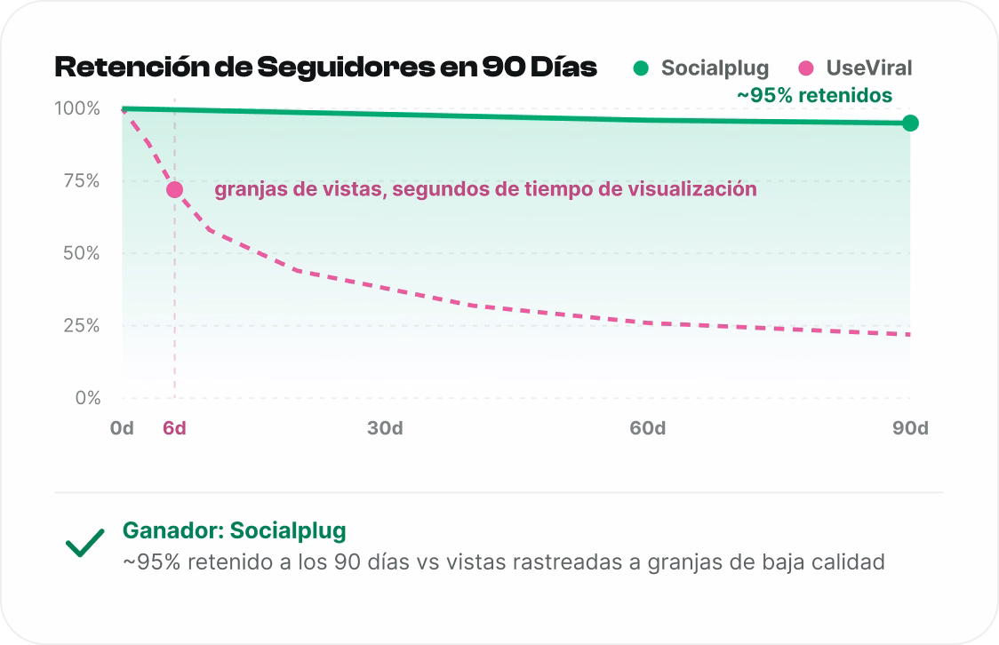 Seguidores que permanecen